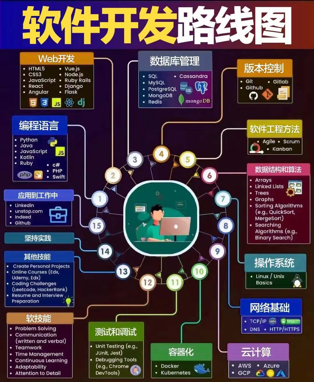 一圖讀懂軟件開發 從概念到上線的全流程解析